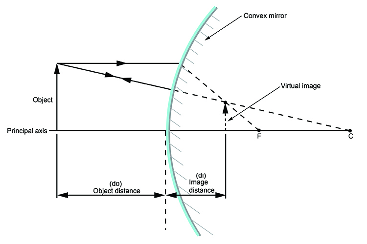 Ray diagram showing the object distance and image distance of a convex mirror